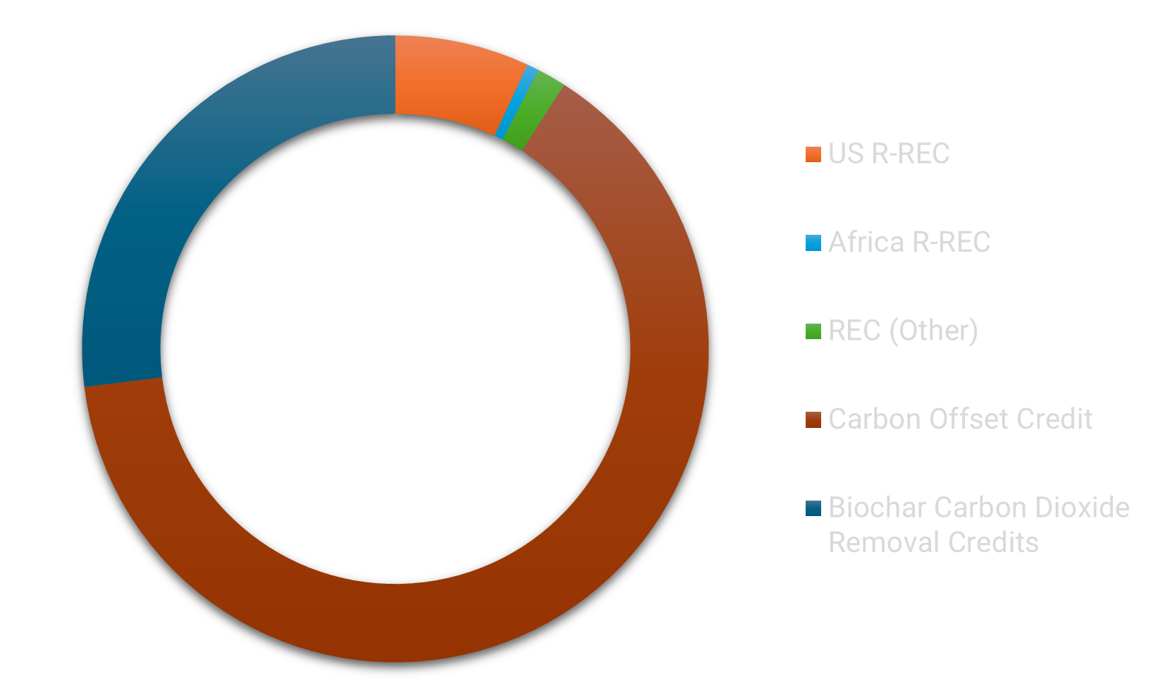 pie chart of asset classes in marketplace